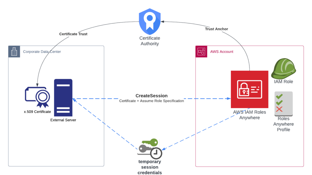 A an architecture diagram showing the IAM Roles Anywhere solution components and their relationships