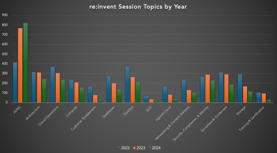 A graph illustrating the trend on the number of sessions per topic area from 2022 to 2024